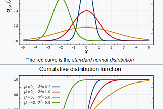 Probability distributions for Feature engineering in Data science and machine learning.