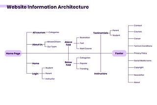 What is Information Architecture?