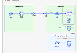 Enable access to GKE API server from disconnected VPC using Private Service Connect