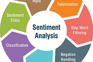 Building a sentiment classification model