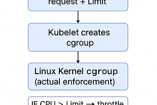 Kubernetes Requests vs Limits — The Concept Everyone Gets Wrong