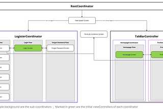 Digram of the case study’s app screens and coordinators