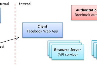 OAuth 2.0 Overview