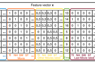 Easily understand Factorization Machine with PyTorch (Part1 — Explanation)