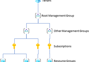 Infrastructure as Code on Azure with Bicep — An overview