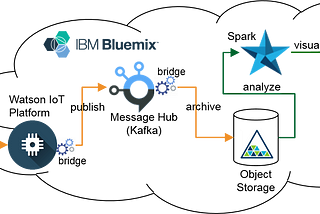 Serverless transformation of IoT data-in-motion with OpenWhisk