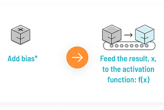 The Need For Activation Function In a Neural Network