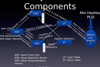 Recommendation System Using the FastAi Collaborative filtering PredictiveAlgorithm