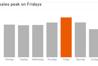 a column chart showing the average sales made on each weekday throughout the year