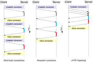 HTTP and its evolution: Diving deep into network and communication