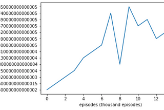 Reinforcement Learning Digest Part 3: SARSA & Q-learning