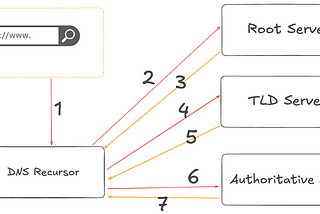 Basic DNS Resolution for Backend Devs + Quiz!