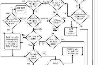 A flowchart where the standards are low for cleaning, there is a potentially dangerous roommate, and getting cleaners in may result in them calling the police.