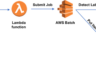Understanding AWS Batch: A Brief Introduction and Sample Project