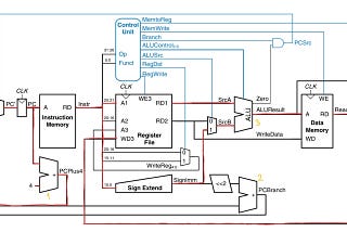 Single-Cycle vs Multi-Cycle Processors