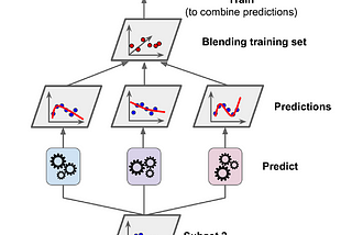 07 — Hands On ML — Ensemble