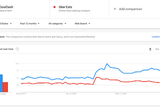 Google Trends: DoorDash Takes on Uber Eats ; The Bachelor Tops The Bachelorette in Searches