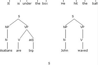 A model showcasing how algorithms are built in computer systems, based on the semantic tree concept. Essentially, AI is trained on semantic logic, i.e. the way humans are trained to process information. This is why AI is scary accurate, because it is learning to share the same brain as a human.