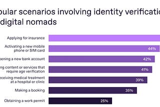 Identity Verification in the Nomad Era: The Latest Research