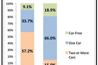 The Transportation Lifestyles of Single People (Part 1): What the Data Says