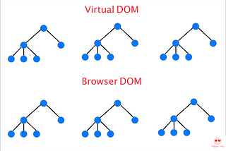 How React Virtual DOM decide to update Browser DOM