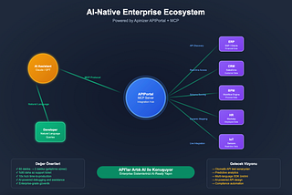 API’ların AI ile Konuştuğu Gelecek: Apinizer API Portal MCP Entegrasyonu