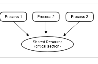 Processes And Threads