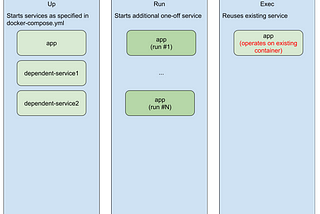 How to understand the difference between docker-compose’s up vs run vs exec commands