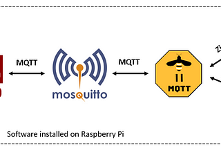 Build your Smart Home using Node-Red