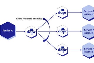 Dapr Service Invocation: Hizmetler Arası İletişimde Kolaylık ve Güvenilirlik