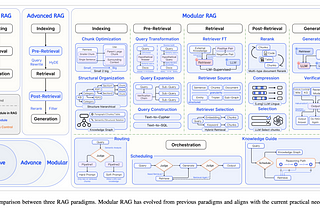 Modular RAG using LLMs: What is it and how does it work?