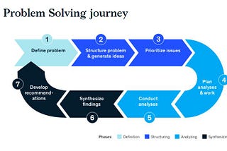 Solving a decision or modern Problem