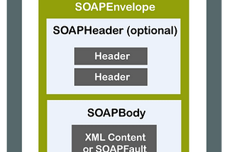 Web services with SOAP