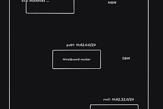 A simple VPN setup to access private resources in AWS