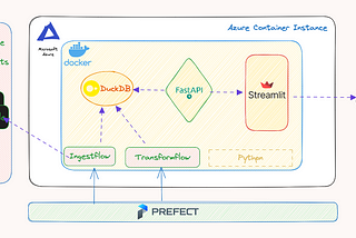 Building an IoT Platform Using Modern Data Stack — Part 1