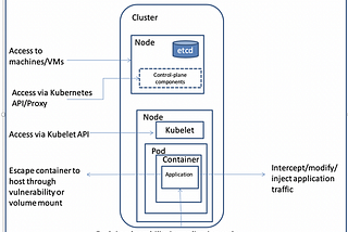 Kubernetes Platform Security