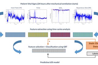 Application of time series analysis and machine learning to predict length of stay in pediatric…