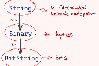 Questions for BitString, Binary, Charlist, and String in Elixir — Part 2: Binary (or bytes)