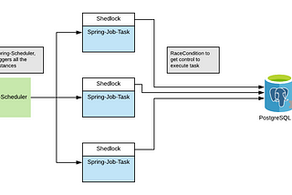 Use Spring Scheduler In Clustered Environment