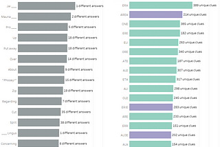 New York Times Crossword Analysis