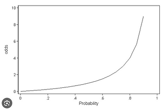 What is Log Odds in Logistic Regression?