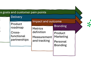 A visual showing 4 arrows going left to right with 4 boxes under each — business goals and customer pain points arrow corresponds to a box containing product vision and product strategy. Delivery arrow corresponds to a box containing product roadmap and cross-functional partnerships. Impact and outcome arrow corresponds to a box containing metrics definitions and measurement and tracking. Branding arrow corresponds to product marketing and personal branding.