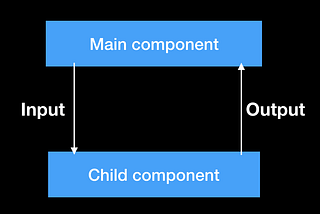 Understanding Input and Output properties in Angular