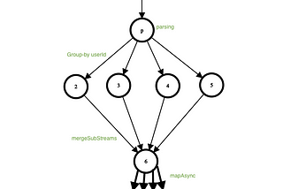 Using Akka Streams For Creating A Pipeline From A Paged API — Evolving Scenario