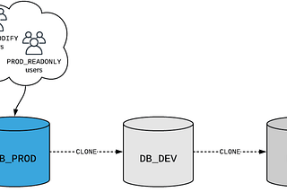 Zero-Copy Cloning: Snowflake cloning is a meta data-only operation, there is no physical data…