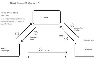 React verifies user with okta, Okta redirects back with a code, This is then shared by .NetCore which then is verified by okta.