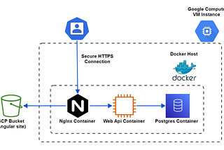 Docker, .NET Core 5.0, Angular 11, Nginx and Postgres on the Google Cloud Platform — Pt 2
