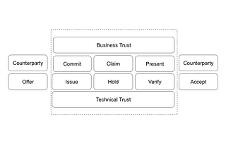 Verifiable Credentials: Mapping to a Generic Policy Terminology