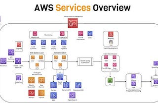 Demystifying AWS Core Services: A Beginner’s Guide