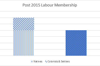 The Labour Membership post-2015